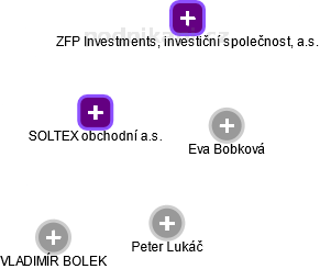 SOLTEX obchodní a.s. - obrázek vizuálního zobrazení vztahů obchodního rejstříku