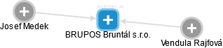 BRUPOS Bruntál s.r.o. - obrázek vizuálního zobrazení vztahů obchodního rejstříku