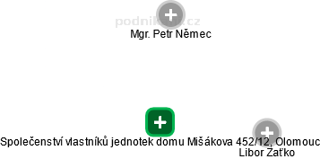 Společenství vlastníků jednotek domu Mišákova 452/12, Olomouc - obrázek vizuálního zobrazení vztahů obchodního rejstříku