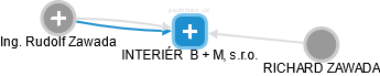 INTERIÉR  B + M, s.r.o. - obrázek vizuálního zobrazení vztahů obchodního rejstříku