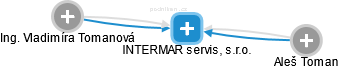 INTERMAR servis, s.r.o. - obrázek vizuálního zobrazení vztahů obchodního rejstříku