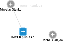 RACEK plus s.r.o. - obrázek vizuálního zobrazení vztahů obchodního rejstříku
