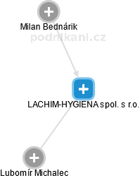 LACHIM-HYGIENA spol. s r.o. - obrázek vizuálního zobrazení vztahů obchodního rejstříku