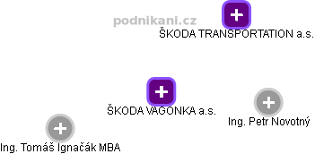 ŠKODA VAGONKA  a.s. - obrázek vizuálního zobrazení vztahů obchodního rejstříku