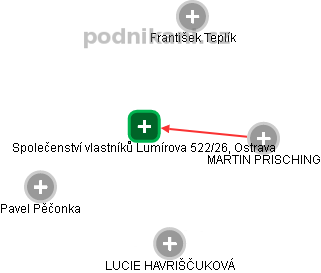 Společenství vlastníků Lumírova 522/26, Ostrava - obrázek vizuálního zobrazení vztahů obchodního rejstříku