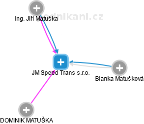 JM Speed Trans s.r.o. - obrázek vizuálního zobrazení vztahů obchodního rejstříku