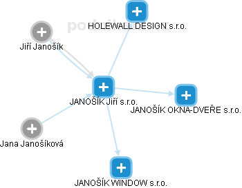 JANOŠÍK Jiří s.r.o. - obrázek vizuálního zobrazení vztahů obchodního rejstříku