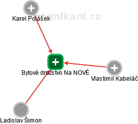 Bytové družstvo Na NOVÉ - obrázek vizuálního zobrazení vztahů obchodního rejstříku