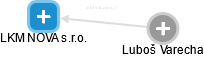 LKM NOVA s.r.o. - obrázek vizuálního zobrazení vztahů obchodního rejstříku