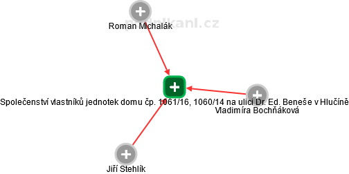 Společenství vlastníků jednotek domu čp. 1061/16, 1060/14 na ulici Dr. Ed. Beneše v Hlučíně - obrázek vizuálního zobrazení vztahů obchodního rejstříku