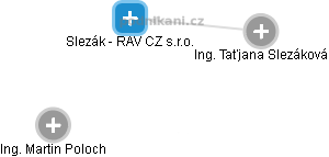 Slezák - RAV CZ s.r.o. - obrázek vizuálního zobrazení vztahů obchodního rejstříku