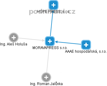 MORAVAPRESS s.r.o. - obrázek vizuálního zobrazení vztahů obchodního rejstříku