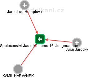 Společenství vlastníků domu 16, Jungmannova - obrázek vizuálního zobrazení vztahů obchodního rejstříku