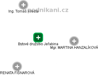 Bytové družstvo Jeřabina - obrázek vizuálního zobrazení vztahů obchodního rejstříku