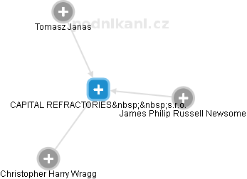 CAPITAL REFRACTORIES  s.r.o. - obrázek vizuálního zobrazení vztahů obchodního rejstříku
