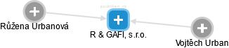 R & GAFI, s.r.o. - obrázek vizuálního zobrazení vztahů obchodního rejstříku