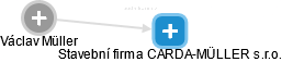 Stavební firma CARDA-MÜLLER s.r.o. - obrázek vizuálního zobrazení vztahů obchodního rejstříku