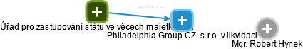 Philadelphia Group CZ, s.r.o. v likvidaci - obrázek vizuálního zobrazení vztahů obchodního rejstříku