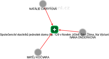 Společenství vlastníků jednotek domu č.p. 129 v Novém Jičíně, část Žilina, Na Výsluní - obrázek vizuálního zobrazení vztahů obchodního rejstříku