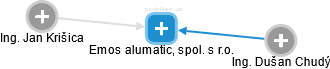 Emos alumatic, spol. s r.o. - obrázek vizuálního zobrazení vztahů obchodního rejstříku