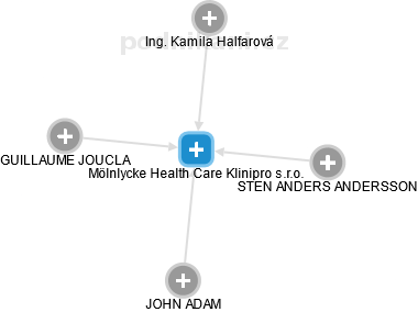Mölnlycke Health Care Klinipro s.r.o. - obrázek vizuálního zobrazení vztahů obchodního rejstříku