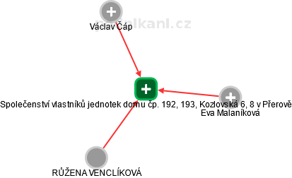 Společenství vlastníků jednotek domu čp. 192, 193, Kozlovská 6, 8 v Přerově - obrázek vizuálního zobrazení vztahů obchodního rejstříku