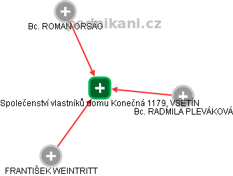 Společenství vlastníků domu Konečná 1179, VSETÍN - obrázek vizuálního zobrazení vztahů obchodního rejstříku