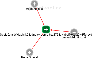 Společenství vlastníků jednotek domu čp. 2764, Kabelíkova 20 v Přerově - obrázek vizuálního zobrazení vztahů obchodního rejstříku