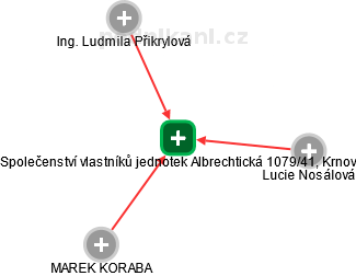 Společenství vlastníků jednotek Albrechtická 1079/41, Krnov - obrázek vizuálního zobrazení vztahů obchodního rejstříku