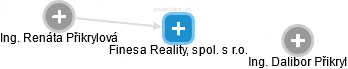 Finesa Reality, spol. s r.o. - obrázek vizuálního zobrazení vztahů obchodního rejstříku