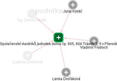 Společenství vlastníků jednotek domu čp. 605, 604 Trávník 3, 5 v Přerově - obrázek vizuálního zobrazení vztahů obchodního rejstříku