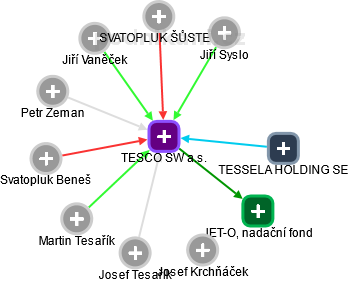 TESCO SW a.s. - obrázek vizuálního zobrazení vztahů obchodního rejstříku