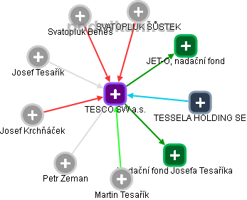 TESCO SW a.s. - obrázek vizuálního zobrazení vztahů obchodního rejstříku