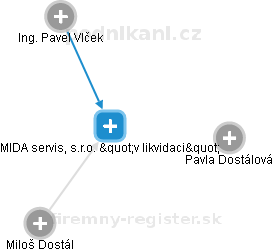 MIDA servis, s.r.o. v likvidaci - obrázek vizuálního zobrazení vztahů obchodního rejstříku