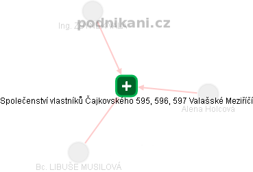 Společenství vlastníků Čajkovského 595, 596, 597 Valašské Meziříčí - obrázek vizuálního zobrazení vztahů obchodního rejstříku