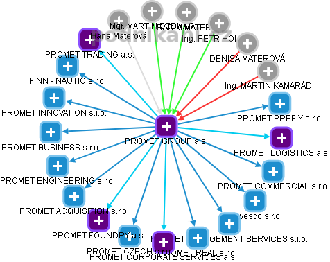 PROMET GROUP a.s. - obrázek vizuálního zobrazení vztahů obchodního rejstříku
