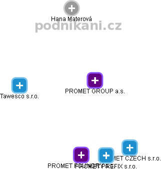 PROMET GROUP a.s. - obrázek vizuálního zobrazení vztahů obchodního rejstříku
