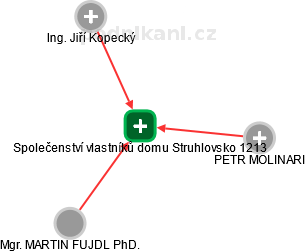 Společenství vlastníků domu Struhlovsko 1213 - obrázek vizuálního zobrazení vztahů obchodního rejstříku