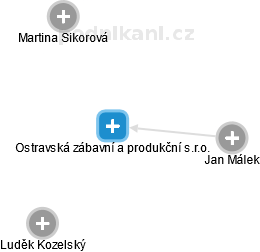 Ostravská zábavní a produkční s.r.o. - obrázek vizuálního zobrazení vztahů obchodního rejstříku