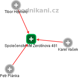 Společenství VM Žerotínova 481 - obrázek vizuálního zobrazení vztahů obchodního rejstříku