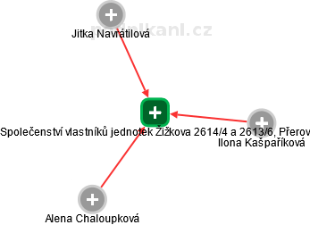 Společenství vlastníků jednotek Žižkova 2614/4 a 2613/6, Přerov - obrázek vizuálního zobrazení vztahů obchodního rejstříku