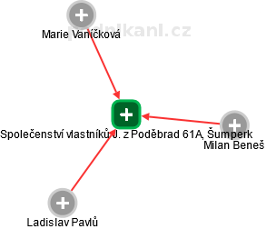Společenství vlastníků J. z Poděbrad 61A, Šumperk - obrázek vizuálního zobrazení vztahů obchodního rejstříku