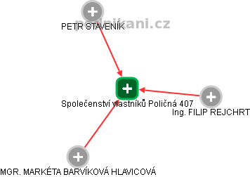 Společenství vlastníků Poličná 407 - obrázek vizuálního zobrazení vztahů obchodního rejstříku