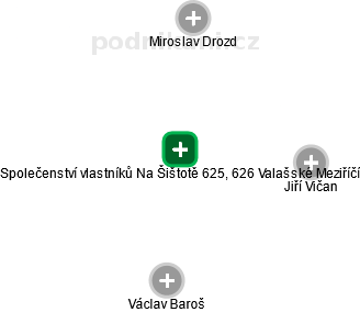 Společenství vlastníků Na Šištotě 625, 626 Valašské Meziříčí - obrázek vizuálního zobrazení vztahů obchodního rejstříku