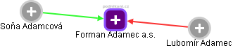 Forman Adamec a.s. - obrázek vizuálního zobrazení vztahů obchodního rejstříku