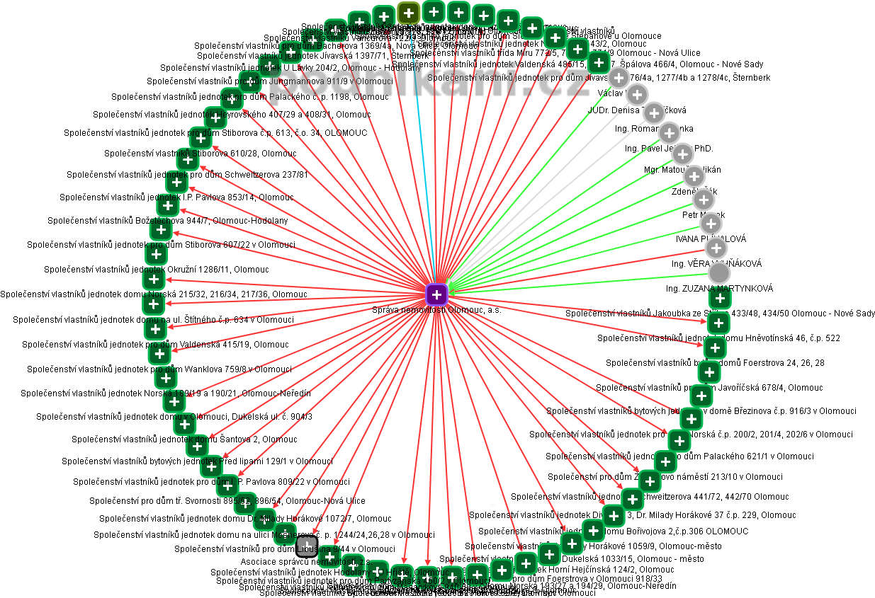 Správa nemovitostí Olomouc, a.s. - obrázek vizuálního zobrazení vztahů obchodního rejstříku
