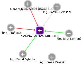 CASINO KARTÁČ Group a.s. - obrázek vizuálního zobrazení vztahů obchodního rejstříku