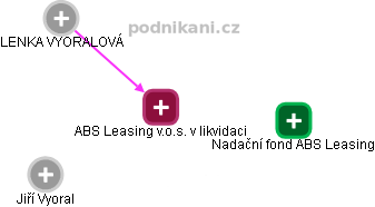 ABS Leasing v.o.s. v likvidaci - obrázek vizuálního zobrazení vztahů obchodního rejstříku