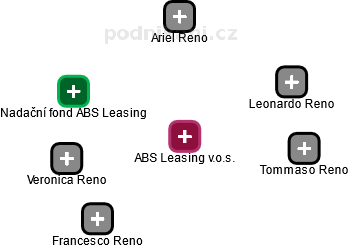 ABS Leasing v.o.s. - obrázek vizuálního zobrazení vztahů obchodního rejstříku