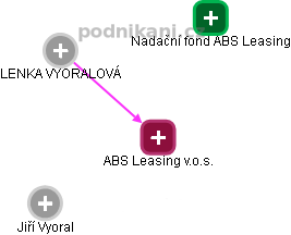 ABS Leasing v.o.s. - obrázek vizuálního zobrazení vztahů obchodního rejstříku